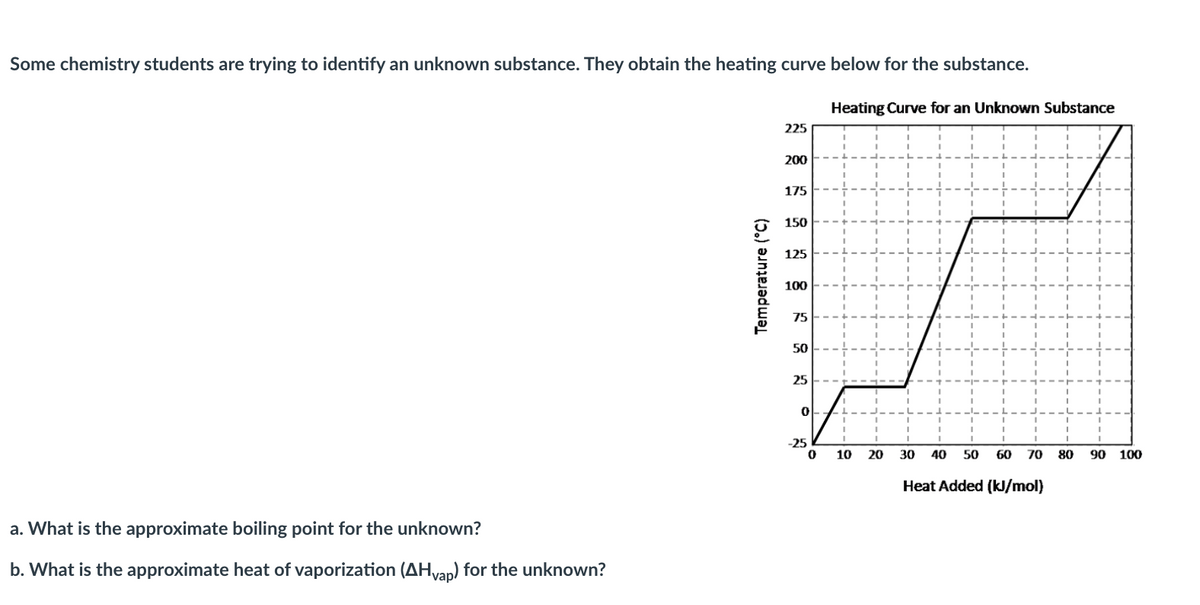 Some chemistry students are trying to identify an unknown substance. They obtain the heating curve below for the substance.
Heating Curve for an Unknown Substance
225
200
175
150
125
100
75
50
25
-25
10
20
30
40
50
60
70
80
90 100
Heat Added (kJ/mol)
a. What is the approximate boiling point for the unknown?
b. What is the approximate heat of vaporization (AHvap) for the unknown?
Temperature (°C)
