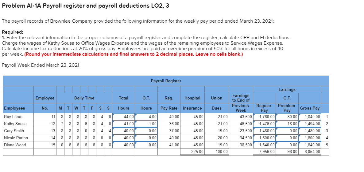 Problem Al-1A Payroll register and payroll deductions LO2, 3
The payroll records of Brownlee Company provided the following information for the weekly pay period ended March 23, 2021:
Required:
1. Enter the relevant information in the proper columns of a payroll register and complete the register; calculate CPP and El deductions.
Charge the wages of Kathy Sousa to Office Wages Expense and the wages of the remaining employees to Service Wages Expense.
Calculate income tax deductions at 20% of gross pay. Employees are paid an overtime premium of 50% for all hours in excess of 40
per week. (Round your intermediate calculations and final answers to 2 decimal places. Leave no cells blank.)
Payroll Week Ended March 23, 2021
Employees
Ray Loran
Kathy Sousa
Gary Smith
Nicole Parton
Diana Wood
Employee
No.
Daily Time
M T W T F
8
8
6
8
0
8
6
11 8 8
12 7 8
13
8 8
14 8 8
15 0
8
8
8
8
8
6 6
8
8
6
S
4
4
4
0
8
S
0
0
4
0
8
Total
Hours
44.00
41.00
40.00
40.00
40.00
O.T.
Payroll Register
Hours
4.00
1.00
0.00
0.00
0.00
Reg.
Hospital
Pay Rate Insurance
40.00
36.00
37.00
40.00
41.00
45.00
45.00
45.00
45.00
45.00
225.00
Union
Dues
21.00
21.00
19.00
20.00
19.00
100.00
Earnings
to End of
Previous Regular
Week
Pay
43,500 1,760.00
46,500 1,476.00
23,500 1,480.00
34,500 1,600.00
38,500
M
1,640.00
7,956.00
J
Earnings
O.T.
Premium
Pay
80.00
18.00
0.00
0.00
0.00
98.00 8,054.00
Gross Pay
1,840.00 1
1,494.00 2
1,480.00 3
1,600.00 4
1,640.00 5