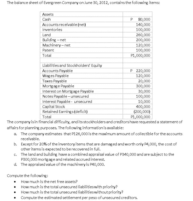 The balance sheet of Evergreen Company on June 30, 2012, contains the following items:
Assets
Cash
P
80,000
140,000
100,000
260,000
200,000
Accounts receivable (net)
Inventories
Land
Building -net
Machinery-net
120,000
100,000
P1,000,000
Patent
Total
Liabilities and Stockholders' Equity
Accounts Payable
Wag es Payable
Taxes Payable
Mortg age Payable
Interest on Mortg age Payable
Notes Payable- unsecured
Interest Payable - unsecured
Capital Stock
Retained Earnings(deficit)
P 220,000
120,000
20,000
300,000
30,000
100,000
10,000
400,000
(200,000)
Total
P1,000,000
The company is in financial difficulty, and its stockholders and creditors have requested a statement of
affairs for planning purposes. The following information is available:
a. The company estimates that P126,000 is the maximum amount of collectible for the accounts
receivable.
b. Except for 20% of the inventory items that are damaged and worth only P4,000, the cost of
other items is expected to be recovered in full.
c. The land and building have a combined appraisal value of P340,000 and are subject to the
P300,000 mortgage and related accrued interest.
d. The appraised value of the machinery is P40,000.
Compute the following:
How much is the net free assets?
How much is the total unsecured liabilities with priority?
How much is the total unsecured liabilities without priority?
Compute the estimated settlement per peso of unsecured creditors.
