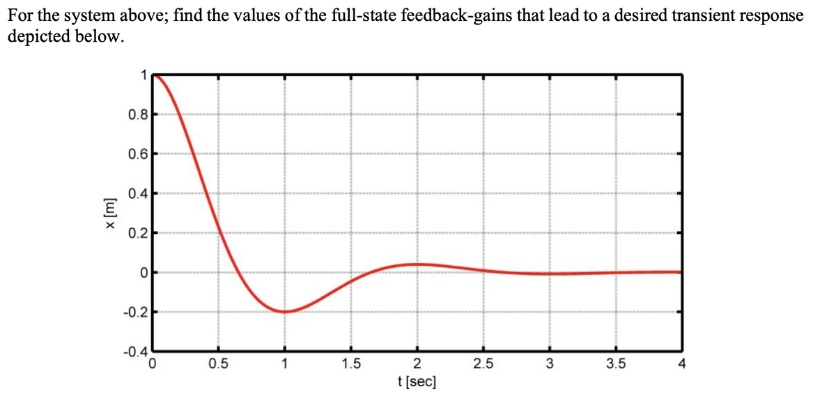 For the system above; find the values of the full-state feedback-gains that lead to a desired transient response
depicted below.
1
0.8
0.6
0.4
0.2
-0.2
-0.4
0.5
1
1.5
2.5
3
3.5
4
t[sec]
[u] x
