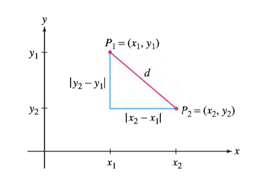 y
P = (x1, y1)
Ут
ly2 – yıl
У2'
P2 = (x2, y2)
|x2 – x||
X1
X2
