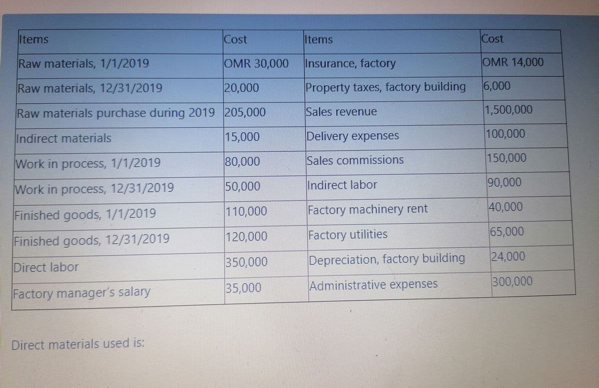 Items
Cost
Items
Cost
Raw materials, 1/1/2019
OMR 30,000
Insurance, factory
OMR 14,000
Raw materials, 12/31/2019
20,000
Property taxes, factory building
6,000
Raw materials purchase during 2019 205,000
Sales revenue
1,500,000
Indirect materials
15,000
Delivery expenses
100,000
Work in process, 1/1/2019
80,000
Sales commissions
150,000
Work in process, 12/31/2019
50,000
Indirect labor
90,000
Finished goods, 1/1/2019
110,000
Factory machinery rent
40,000
120,000
Factory utilities
65,000
Finished goods, 12/31/2019
350,000
Depreciation, factory building
24,000
Direct labor
35,000
Administrative expenses
300,000
Factory manager's salary
Direct materials used is:
