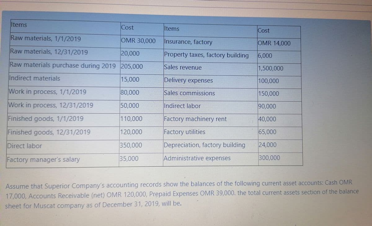 Items
Cost
Items
Cost
Raw materials, 1/1/2019
OMR 30,000 Insurance, factory
OMR 14,000
Raw materials, 12/31/2019
20,000
Property taxes, factory building 6,000
Raw materials purchase during 2019 205,000
Sales revenue
1,500,000
Indirect materials
15,000
Delivery expenses
100,000
Work in process, 1/1/2019
80,000
Sales commissions
150,000
Work in process, 12/31/2019
50,000
Indirect labor
90,000
Finished goods, 1/1/2019
110,000
Factory machinery rent
40,000
Finished goods, 12/31/2019
120,000
Factory utilities
65,000
Direct labor
350,000
Depreciation, factory building
24,000
Factory manager's salary
35,000
Administrative expenses
300,000
Assume that Superior Company's accounting records show the balances of the following current asset accounts: Cash OMR
17,000, Accounts Receivable (net) OMR 120,000, Prepaid Expenses OMR 39,000. the total current assets section of the balance
sheet for Muscat company as of December 31, 2019, will be.
