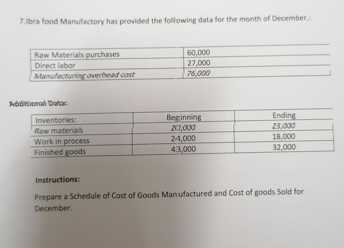 7.lbra food Manufactory has provided the following data for the month of December.:
60,000
27,000
76,000
Raw Materials purchases
Direct labor
Manufactuning overhead oost
Additional Data:
Beginning
20,000
24,000
Ending
23,000
18,000
32,000
Inventories:
Raw material's
Work in process
Finished goods
43,000
Instructions:
Prepare a Schedule of Cost of Goods Manufactured and Cost of goods Sold for
December.
