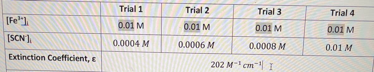 Trial 1
Trial 2
Trial 3
Trial 4
[Fe³*]i
0.01 M
0.01 M
0.01 M
0.01 M
[SCN];
0.0004 M
0.0006 M
0.0008 M
0.01 M
Extinction Coefficient, ɛ
202 M-1 cm-1 I
ст

