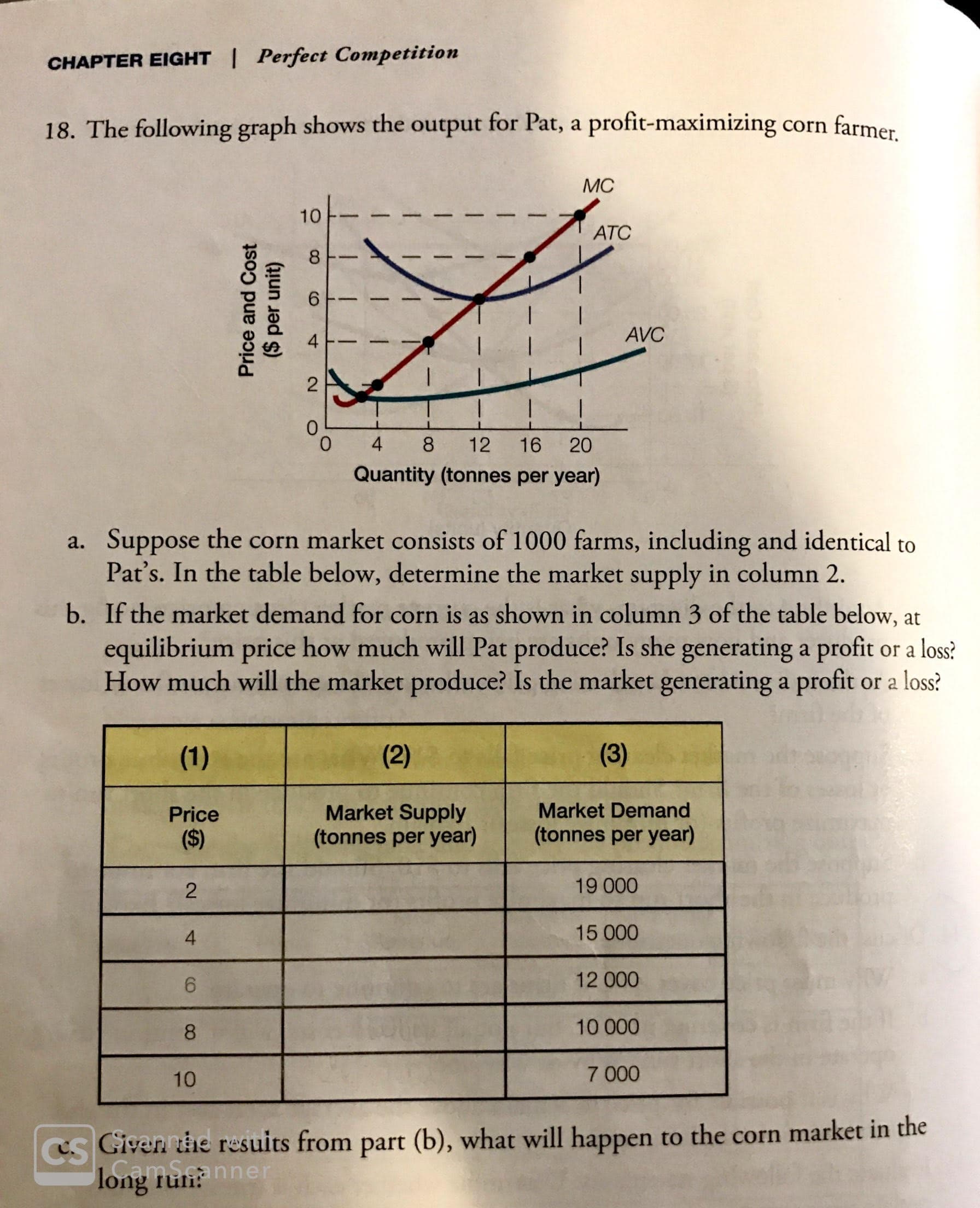 CHAPTER EIGHT I Perfect Competition
18. The following graph shows the output for Pat, a profit-maximizing corn farmer
МC
АТC
8
1
AVC
2
I
1
0
4
8
16
12
20
Quantity (tonnes per year)
a. Suppose the corn market consists of 1000 farms, including and identical to
Pat's. In the table below, determine the market supply in column 2
b. If the market demand for corn is as shown in column 3 of the table below, at
equilibrium price how much will Pat produce? Is she generating a profit or a loss?
How much will the market produce? Is the market generating a profit or a loss?
(3)
(2)
(1)
Market Supply
(tonnes per year)
Market Demand
Price
(tonnes per year)
($)
19 O00
2
15 000
4
12 000
6
10 000
8
7 000
10
Givennhe resuits from part (b), what will happen to the corn market in the
long tun nner
Price and Cost
(S per unit)
10
CO
