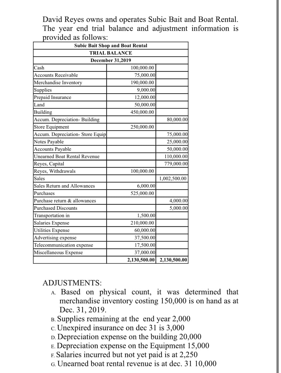 David Reyes owns and operates Subic Bait and Boat Rental.
The year end trial balance and adjustment information is
provided as follows:
Subic Bait Shop and Boat Rental
TRIAL BALANCE
December 31,2019
Cash
Accounts Receivable
Merchandise Inventory
Supplies
Prepaid Insurance
Land
Building
Accum. Depreciation- Building
Store Equipment
100,000.00
75,000.00
190,000.00
9,000.00
12,000.00
50,000.00
450,000.00
80,000.00
250,000.00
Accum. Depreciation- Store Equip
Notes Payable
Accounts Payable
Unearned Boat Rental Revenue
Reyes, Capital
Reyes, Withdrawals
Sales
Sales Return and Allowances
Purchases
Purchase return & allowances
Purchased Discounts
Transportation in
Salaries Expense
Utilities Expense
Advertising expense
Telecommunication expense
75,000.00
25,000.00
50,000.00
110,000.00
779,000.00
100,000.00
1,002,500.00
6,000.00
525,000.00
4,000.00
5,000.00
1,500.00
210,000.00
60,000.00
37,500.00
17,500.00
Miscellaneous Expense
37,000.00
2,130,500.00| 2,130,500.00
ADJUSTMENTS:
A. Based on physical count, it was determined that
merchandise inventory costing 150,000 is on hand as at
Dec. 31, 2019.
B. Supplies remaining at the end year 2,000
c. Unexpired insurance on dec 31 is 3,000
D. Depreciation expense on the building 20,000
E. Depreciation expense on the Equipment 15,000
F. Salaries incurred but not yet paid is at 2,250
G. Unearned boat rental revenue is at dec. 31 10,000
