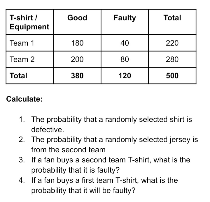 T-shirt /
Good
Faulty
Total
Equipment
Team 1
180
40
220
Team 2
200
80
280
Total
380
120
500
Calculate:
1. The probability that a randomly selected shirt is
defective.
2. The probability that a randomly selected jersey is
from the second team
3. If a fan buys a second team T-shirt, what is the
probability that it is faulty?
4. If a fan buys a first team T-shirt, what is the
probability that it will be faulty?
