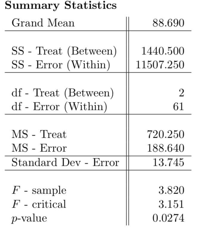 Summary Statistics
Grand Mean
88.690
SS - Treat (Between)
SS - Error (Within)
1440.500
11507.250
df - Treat (Between)
df - Error (Within)
2
61
MS - Treat
MS - Error
Standard Dev - Error
720.250
188.640
13.745
F - sample
F - critical
p-value
3.820
3.151
0.0274

