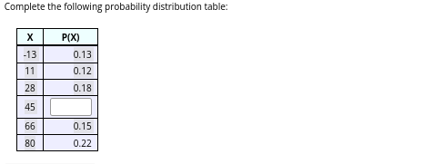 Complete the following probability distribution table:
X
-13
11
28
45
66
80
P(X)
0.13
0.12
0.18
0.15
0.22