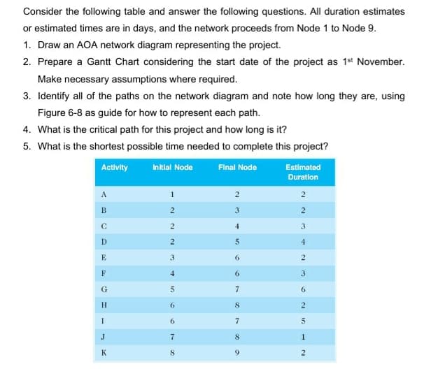 Consider the following table and answer the following questions. All duration estimates
or estimated times are in days, and the network proceeds from Node 1 to Node 9.
1. Draw an AOA network diagram representing the project.
2. Prepare a Gantt Chart considering the start date of the project as 1st November.
Make necessary assumptions where required.
3. Identify all of the paths on the network diagram and note how long they are, using
Figure 6-8 as guide for how to represent each path.
4. What is the critical path for this project and how long is it?
5. What is the shortest possible time needed to complete this project?
Activity
In itial Node
Final Node
Estimated
Duratlon
1
2
В
3
2
4
D
2
4
E
6
F
4
6.
3
6.
6.
8.
2
I
6.
7
J
7
8
1
K
8
