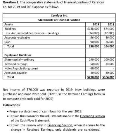 Question 2. The comparative statements of financial position of Carefour
Co. for 2019 and 2018 appear as follows.
Carefour Inc.
Statements of Financial Position
Assets
2019
2018
$138,000
Buildings
Less: Accumulated depreciation-buildings
$74,000
(34,000)
(22,000)
Accounts receivable
96,000
86,000
Cash
90,000
26,000
Total
290,000
164,000
Equity and Liabilities
Share capital-ordinary
140,000
100,000
Retained earnings
50,000
34,000
Notes Payable (long-term)
Accounts payable
60,000
40,000
30,000
Total
$290,000 $164,000
Net income of $76,000 was reported in 2019. New buildings were
purchased and none were sold. (Hint: Use the Retained Earnings formula
to compute dividends paid for 2019)
Instructions
• Prepare a statement of cash flows for the year 2019.
• Explain the reason for the adjustments made in the Operating Section
of the Cash Flow Statement.
• Explain the reason why in Financing Section, when it comes to the
change in Retained Earnings, only dividends are considered.

