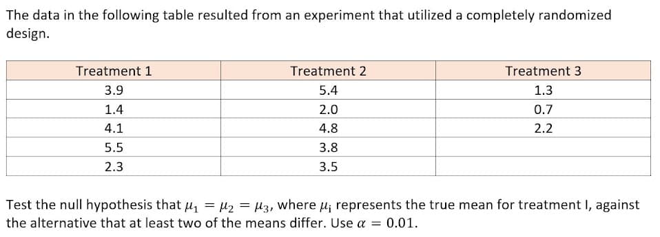 The data in the following table resulted from an experiment that utilized a completely randomized
design.
Treatment 1
Treatment 2
Treatment 3
3.9
5.4
1.3
1.4
2.0
0.7
4.1
4.8
2.2
5.5
3.8
2.3
3.5
Test the null hypothesis that µ = µ2 = H3, where u; represents the true mean for treatment I, against
the alternative that at least two of the means differ. Use a =
0.01.
