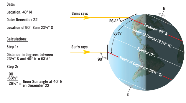 Data:
Sun's rays
Location: 40° N
262°
Location: 40° N
Date: December 22
Tropic of Cancer (23½' N)
Location of 90° Sun: 23½° S
632°
Calculations:
-Equator (0°) -
Sun's rays
Step 1:
- Tropic of Capricorn (23½° S)
Distance in degrees between
232° S and 40° N = 632°
90
Step 2:
90
-63%°
Noon Sun angle at 40° N
on December 22
262° =
