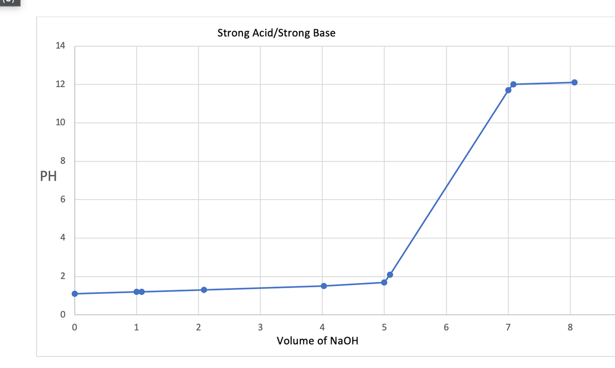 Strong Acid/Strong Base
14
12
10
8.
PH
4
2
1
4
7
8
Volume of NAOH
