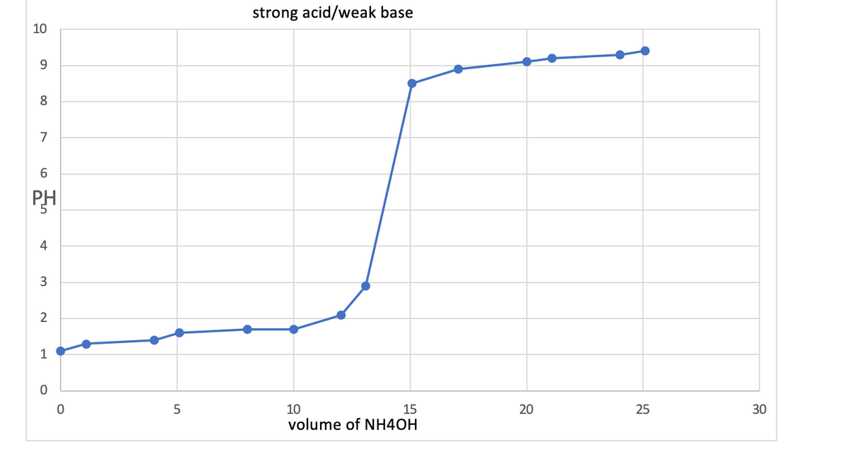 strong acid/weak base
10
7
PH
1
10
15
volume of NH4OH
20
25
30
00
4-
