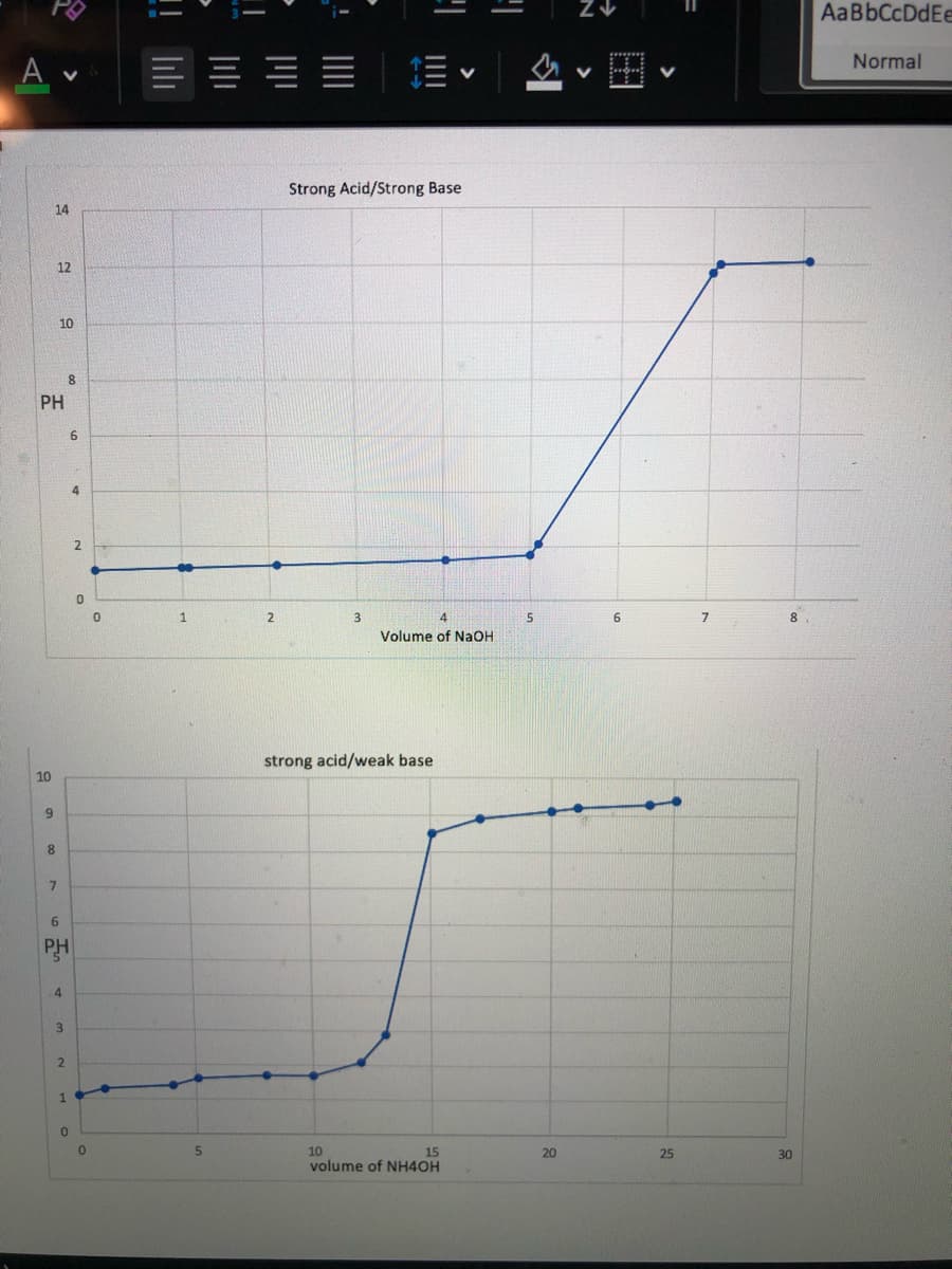 AaBbCcDdEe
E = E E
Normal
A v
Strong Acid/Strong Base
14
12
10
PH
4.
1.
3.
4
5
8
Volume of NaOH
strong acid/weak base
10
9
8
6.
PH
4
10
volume of NH40H
20
25
30
