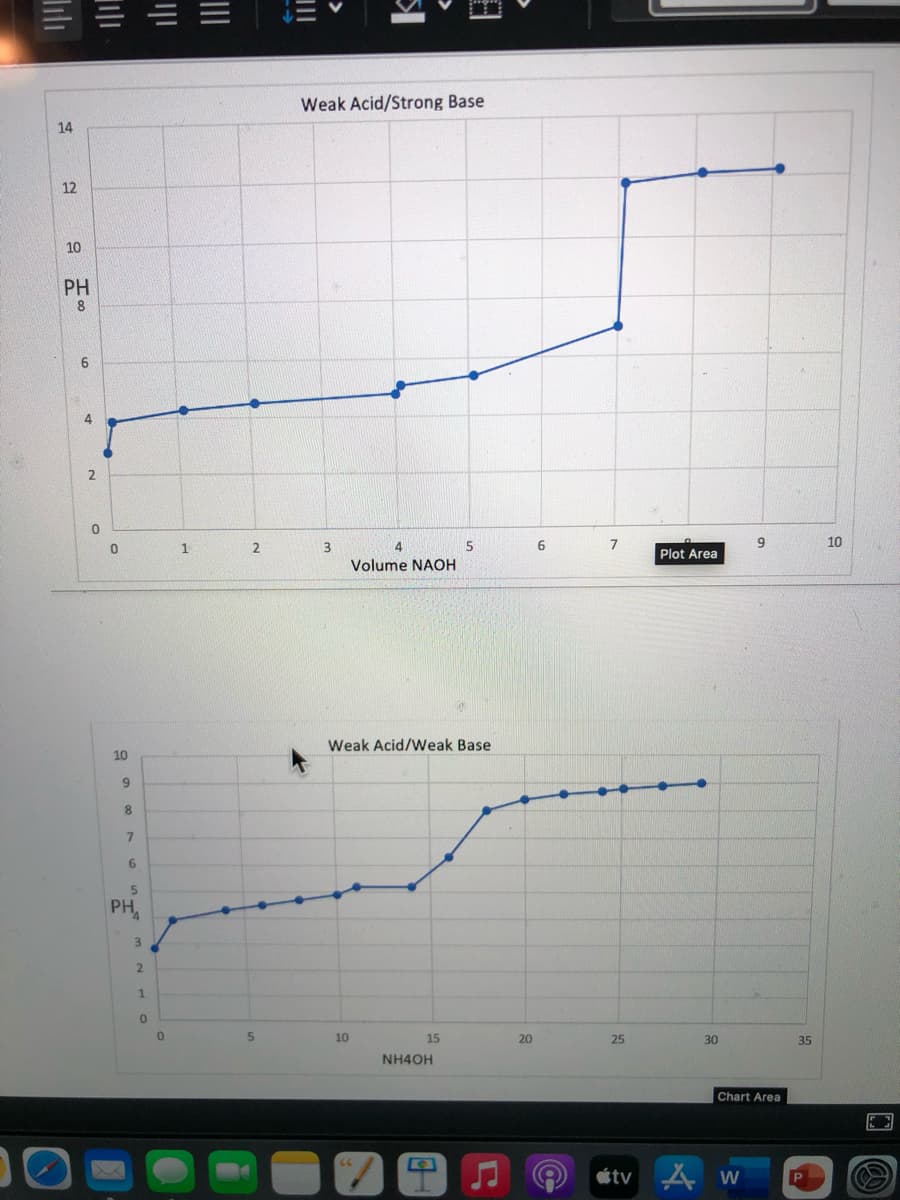 Weak Acid/Strong Base
14
12
10
PH
6.
4
2
3
6
7
10
Plot Area
Volume NAOH
Weak Acid/Weak Base
10
8
6.
PH
3
2.
10
15
20
25
30
35
NH4OH
Chart Area
étv A w
日
>
II
