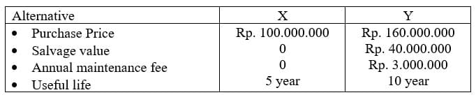 Alternative
Y
Rp. 160.000.000
Rp. 40.000.000
Rp. 3.000.000
10 year
Purchase Price
Rp. 100.000.000
• Salvage value
Annual maintenance fee
Useful life
5 year
