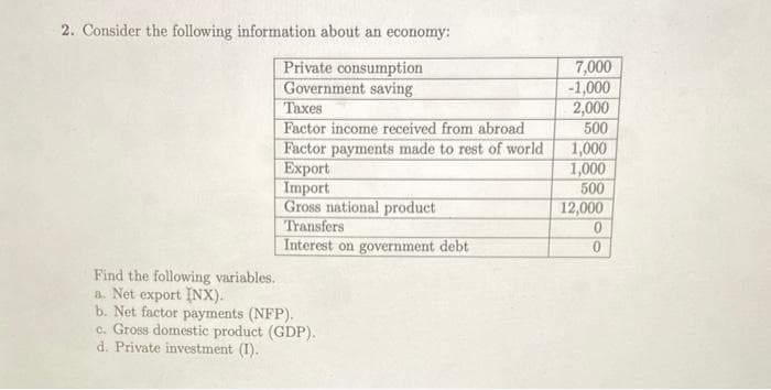 2. Consider the following information about an economy:
Private consumption
Government saving
Taxes
Factor income received from abroad
Factor payments made to rest of world
Export
Import
Gross national product
Transfers
Interest on government debt
Find the following variables.
a. Net export INX).
b. Net factor payments (NFP).
c. Gross domestic product (GDP).
d. Private investment (I).
7,000
-1,000
2,000
500
1,000
1,000
500
12,000
0
0