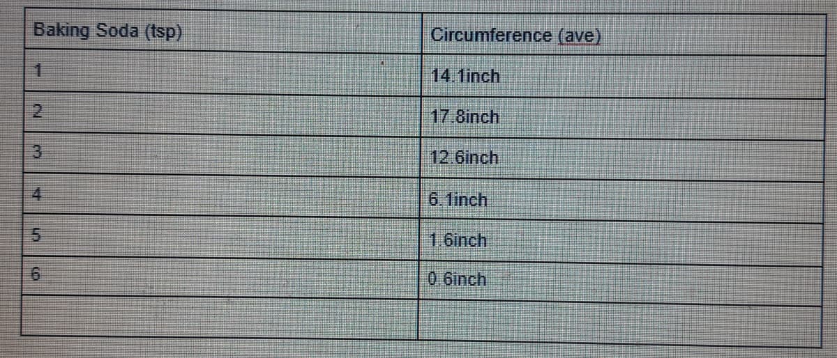 Baking Soda (tsp)
Circumference (ave)
14.1inch
2.
17.8inch
12.6inch
4.
6.1inch
1,6inch
0.6inch
3.
