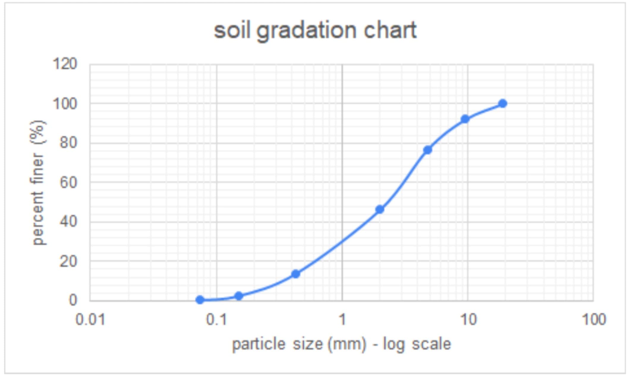 soil gradation chart
120
100
80
60
40
20
0.1
100
0.01
10
particle size (mm) - log scale
percent finer (%)
