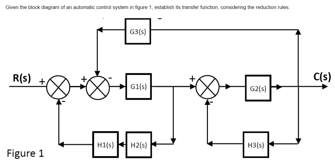 Given the block diagram of an automatic control system in figure 1, establish its transfer function, considering the reduction rules.
G3(s)
R(s)
C(s)
G1(s)
G2(s)
H1(s)
H2(s)
H3(s)
Figure 1
