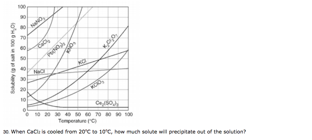 100
90
NANO,
80
70
60
CaCl
50
Pb(NO)2
40
KCI
NaCl
30
20
KCIÓ,
10
Ce,(SO)
10 20 30 40 50 60 70 80 90 100
Temperature (°C)
30. When CaCl2 is cooled from 20°C to 10°C, how much solute will precipitate out of the solution?
Solubility (g of salt in 100 g H,O)
KNO3
