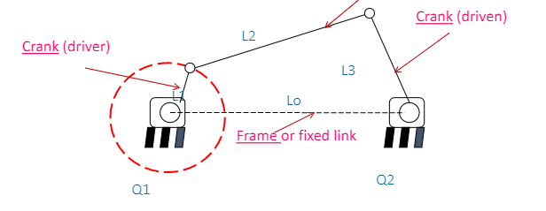 Crank (driver)
Q1
L2
Lo
L3
Frame or fixed link
Q2
Crank (driven)