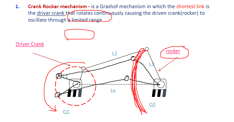 1.
Crank Rocker mechanism - is a Grashof mechanism in which the shortest link is
the driver crank that rotates continuously causing the driven crank(rocker) to
oscillate through a limited range
Driver Crank
Q1
L2
Lo
Q2
rocker