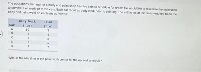 The operations manager of a body and paint shop has five cars to schedule for repair. He would like to minimize the makespan
to complete all work on these cars. Each car requires body work prior to painting. The estimates of the times required to do the
body and paint work on each are as follows:
Body Work
(hrs)
Paint
Car
(hrs)
A
10
B
4
D.
3
E
What is the idle time at the paint work center for the optimal schedule?

