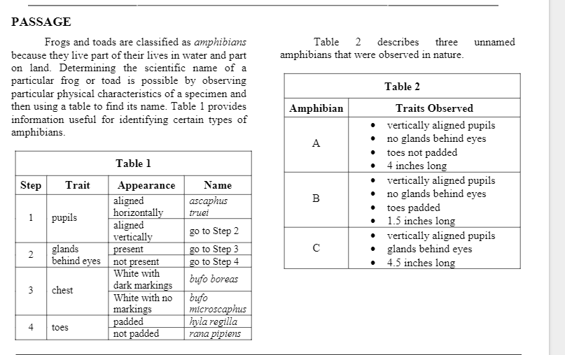 PASSAGE
Frogs and toads are classified as amphibians
Table
2 describes
three
unnamed
amphibians that were observed in nature.
because they live part of their lives in water and part
on land. Determining the scientific name of a
particular frog or toad is possible by observing
particular physical characteristics of a specimen and
then using a table to find its name. Table 1 provides
information useful for identifying certain types of
amphibians.
Table 2
Amphibian
Traits Observed
• vertically aligned pupils
• no glands behind eyes
• toes not padded
• 4 inches long
• vertically aligned pupils
• no glands behind eyes
• toes padded
1.5 inches long
• vertically aligned pupils
• glands behind eyes
• 4.5 inches long
A
Table 1
Step
Appearance
aligned
horizontally
aligned
vertically
present
behind eyes not present
White with
dark markings
Trait
Name
ascaphus
B
pupils
truei
1
go to Step 2
glands
go to Step 3
go to Step 4
2
bufo boreas
chest
bufo
microscaphus
hyla regilla
rana pipiens
White with no
markings
padded
not padded
4
toes
3.

