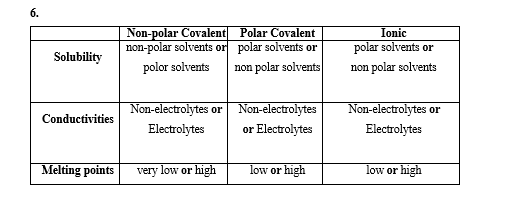 Non-polar Covalent Polar Covalent
non-polar solvents or polar solvents or
non polar solvents
Ionic
polar solvents or
Solubility
polor solvents
non polar solvents
Non-electrolytes or Non-electrolytes
Non-electrolytes or
Conductivities
Electrolytes
or Electrolytes
Electrolytes
Melting points very low or high
Tow or high
Tow or high
