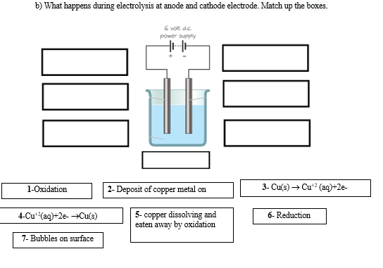 b) What happens during electrolysis at anode and cathode electrode. Match up the boxes.
6 volt de
Power supply
HH
1-Oxidation
|2- Deposit of copper metal on
3- Cu(s) → Cu² (aqg)+2e-
5- copper dissolving and
eaten away by oxidation
4-Cu (aq)+2e- →Cu(s)
6- Reduction
7- Bubbles on surface
