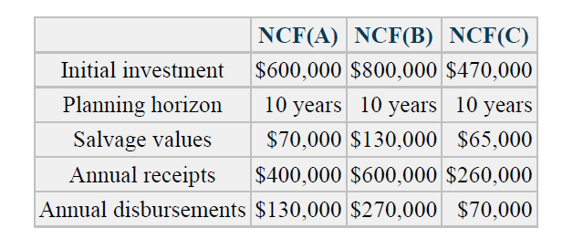 NCF(A) NCF(B) NCF(C)
Initial investment
$600,000 $800,000 $470,000
Planning horizon
10 years 10 years 10 years
Salvage values
Annual receipts
$70,000 $130,000 $65,000
$400,000 $600,000 $260,000
Annual disbursements $130,000 $270,000 $70,000
