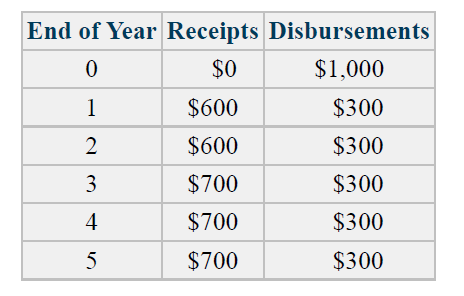 End of Year Receipts Disbursements
$0
$1,000
1
$600
$300
2
$600
$300
3
$700
$300
4
$700
$300
$700
$300
