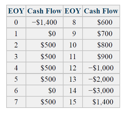EOY Cash Flow EOY Cash Flow
0 -$1,400
8
$600
1
$0
9
$700
$500
10
$800
3
$500
11
$900
$500
12
-$1,000
5
$500
13
-$2,000
6.
$0
14
-$3,000
$500
15
$1,400
4-
