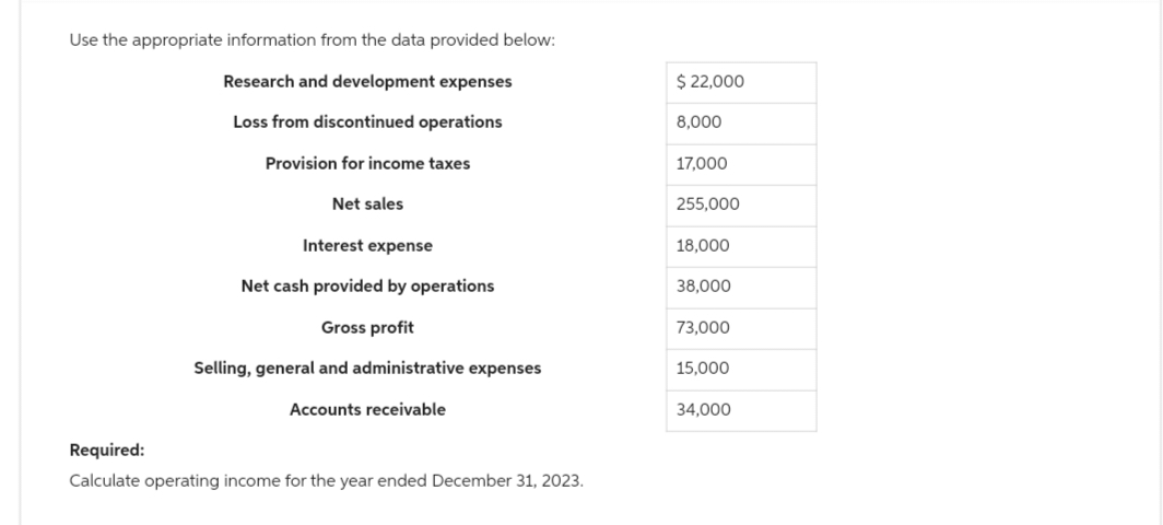 Use the appropriate information from the data provided below:
Research and development expenses
Loss from discontinued operations
Provision for income taxes
Net sales
Interest expense
Net cash provided by operations
Gross profit
Selling, general and administrative expenses
Accounts receivable
Required:
Calculate operating income for the year ended December 31, 2023.
$ 22,000
8,000
17,000
255,000
18,000
38,000
73,000
15,000
34,000