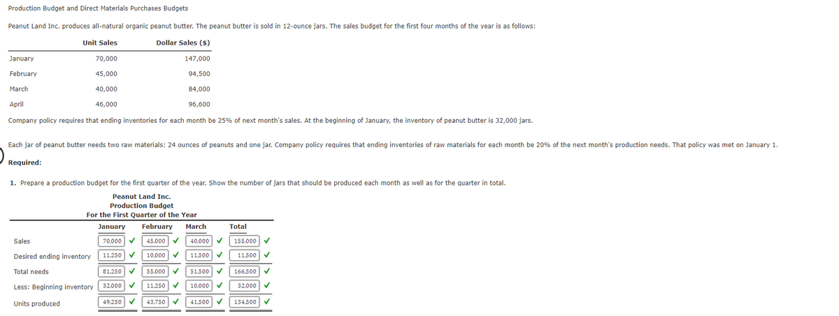 Production Budget and Direct Materials Purchases Budgets
Peanut Land Inc. produces all-natural organic peanut butter. The peanut butter is sold in 12-ounce jars. The sales budget for the first four months of the year is as follows:
Unit Sales
Dollar Sales ($)
70,000
147,000
45,000
94,500
40,000
84,000
46,000
96,600
Company policy requires that ending inventories for each month be 25% of next month's sales. At the beginning of January, the inventory of peanut butter is 32,000 jars.
January
February
March
April
Each jar of peanut butter needs two raw materials: 24 ounces of peanuts and one jar. Company policy requires that ending inventories of raw materials for each month be 20% of the next month's production needs. That policy was met on January 1.
Required:
1. Prepare a production budget for the first quarter of the year. Show the number of jars that should be produced each month as well as for the quarter in total.
Peanut Land Inc.
Production Budget
For the First Quarter of the Year
January February March
70,000 ✓
11,250 ✔
45,000 ✓ 40,000
10,000 ✓ 11,500
Sales
Desired ending inventory
Total needs
Less: Beginning inventory
Units produced
81,250
55,000 ✓
32,000 ✓ 11,250 ✓
49,250
51,500
10,000 ✓
Total
155,000
11,500
166,500
32,000
43,750 ✓ 41,500 ✓ 134,500