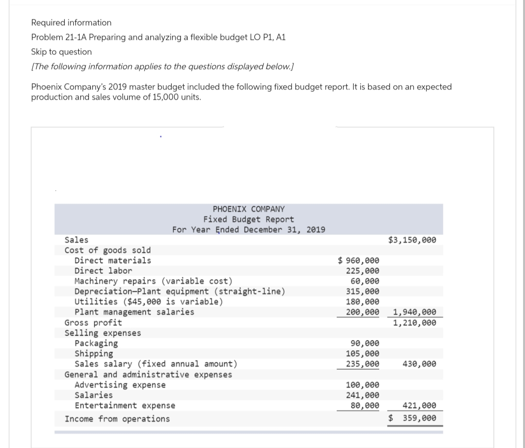 Required information
Problem 21-1A Preparing and analyzing a flexible budget LO P1, A1
Skip to question
[The following information applies to the questions displayed below.]
Phoenix Company's 2019 master budget included the following fixed budget report. It is based on an expected
production and sales volume of 15,000 units.
Sales
Cost of goods sold
Direct materials
Direct labor
Machinery repairs (variable cost)
Depreciation-Plant equipment (straight-line)
PHOENIX COMPANY
Fixed Budget Report
For Year Ended December 31, 2019
Utilities ($45,000 is variable)
Plant management salaries
Gross profit
Selling expenses
Packaging
Shipping
Sales salary (fixed annual amount)
General and administrative expenses
Advertising expense
Salaries
Entertainment expense
Income from operations
$ 960,000
225,000
60,000
315,000
180,000
200,000 1,940,000
1,210,000
90,000
105,000
235,000
$3,150,000
100,000
241,000
80,000
430,000
421,000
$ 359,000