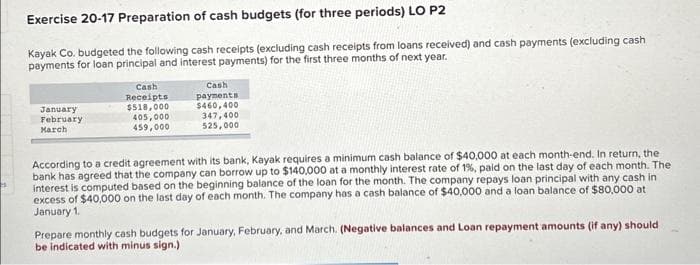 Exercise 20-17 Preparation of cash budgets (for three periods) LO P2
Kayak Co. budgeted the following cash receipts (excluding cash receipts from loans received) and cash payments (excluding cash
payments for loan principal and interest payments) for the first three months of next year.
January
February
March
Cash
Receipts
$518,000.
405,000
459,000
Cash
payments
$460,400
347,400
525,000
According to a credit agreement with its bank, Kayak requires a minimum cash balance of $40,000 at each month-end. In return, the
bank has agreed that the company can borrow up to $140,000 at a monthly interest rate of 1%, paid on the last day of each month. The
interest is computed based on the beginning balance of the loan for the month. The company repays loan principal with any cash in
excess of $40,000 on the last day of each month. The company has a cash balance of $40,000 and a loan balance of $80,000 at
January 1.
Prepare monthly cash budgets for January, February, and March. (Negative balances and Loan repayment amounts (if any) should
be indicated with minus sign.)