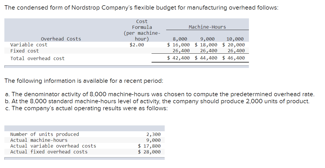 The condensed form of Nordstrop Company's flexible budget for manufacturing overhead follows:
Cost
Formula
(per machine-
hour)
Overhead Costs
Variable cost
Fixed cost
Total overhead cost
Number of units produced
Actual machine-hours
$2.00
Actual variable overhead costs
Actual fixed overhead costs
Machine-Hours
The following information is available for a recent period:
a. The denominator activity of 8,000 machine-hours was chosen to compute the predetermined overhead rate.
b. At the 8,000 standard machine-hours level of activity, the company should produce 2,000 units of product.
c. The company's actual operating results were as follows:
2,300
9,000
$ 17,800
$ 28,000
8,000
$ 16,000
26,400
$ 42,400 $ 44,400
9,000
10,000
$ 18,000 $20,000
26,400 26,400
$46,400