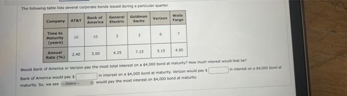 The following table lists several corporate bonds issued during a particular quarter
General Goldman
Electric
Bank of
Wells
Company
ATAT
Verizon
America
Sachs
Fargo
Time to
Maturity
(years)
10
10
Annual
2.40
3.00
4.25
5.15
4.50
7.15
Rate (%)
Would Bank of America or Verizon pay the most total interest on a $4,000 bond at maturity? How much interest would that be?
Bank of America would pay $
in interest on a $4,000 bond at maturity. Verizon would pay $
in interest on a $4,000 bond at
maturity. So, we seeSelect
O would pay the most interest on $4,000 bond at maturity.
