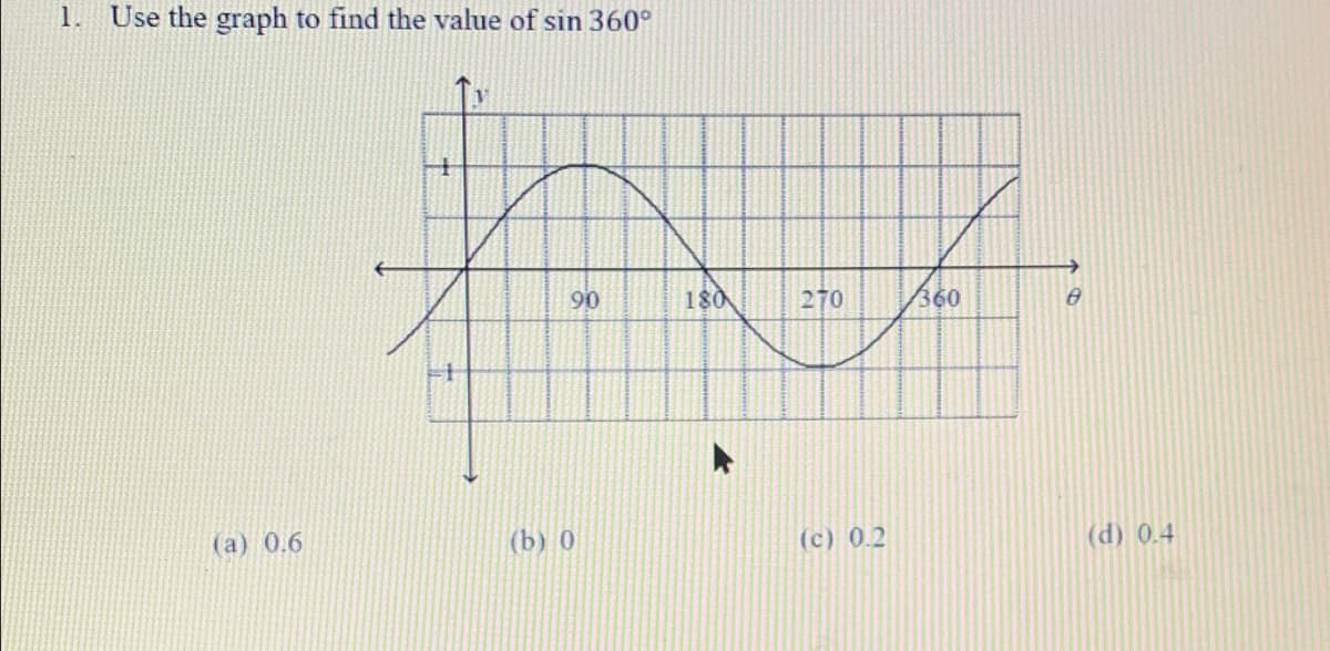 1.
Use the graph to find the value of sin 360°
90
180
270
360
(а) 0.6
(b) 0
(c) 0.2
(d) 0.4
