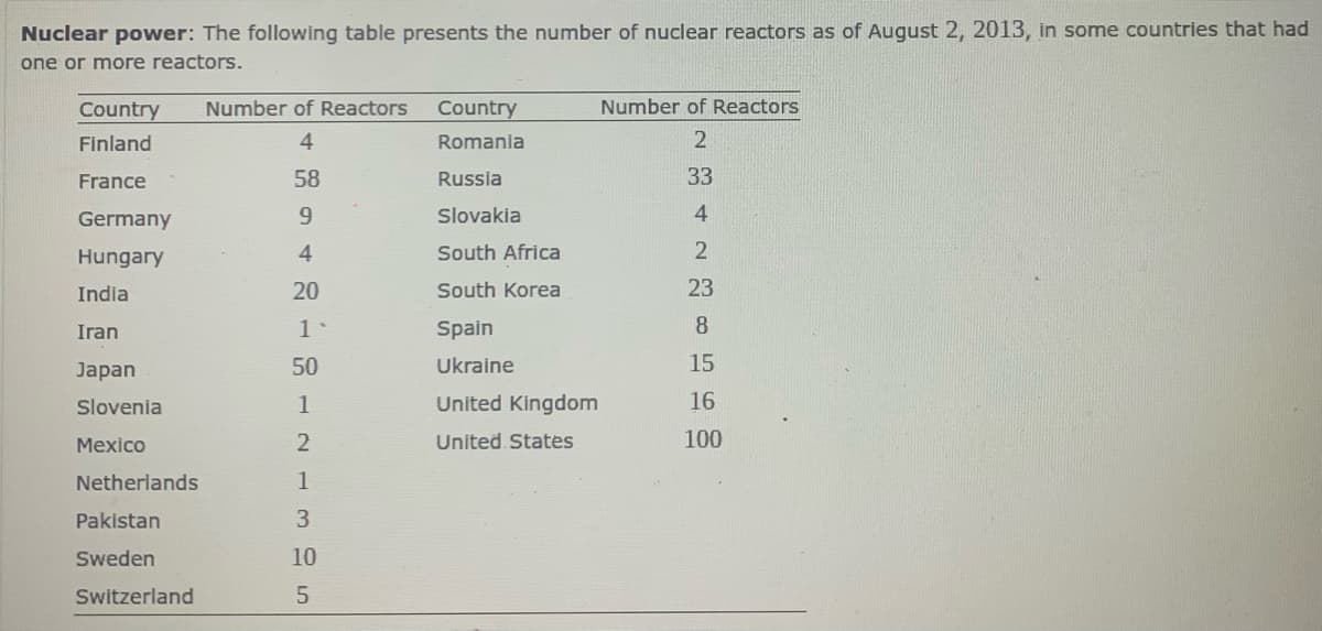 Nuclear power: The following table presents the number of nuclear reactors as of August 2, 2013, in some countries that had
one or more reactors.
Country
Number of Reactors
Country
Number of Reactors
Finland
4
Romania
France
58
Russia
33
Germany
9.
Slovakia
4
Hungary
4.
South Africa
2
India
20
South Korea
23
Iran
1.
Spain
Japan
50
Ukraine
15
Slovenia
United Kingdom
16
Мexico
2
United States
100
Netherlands
1
Pakistan
3
Sweden
10
Switzerland
