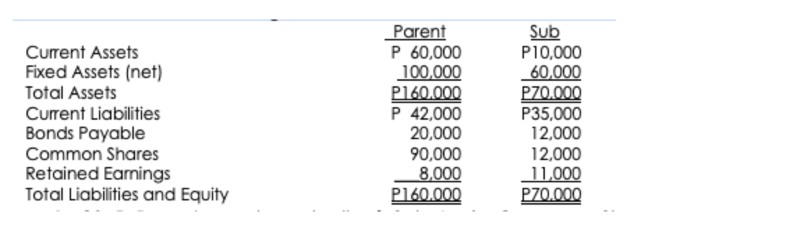 Current Assets
Fixed Assets (net)
Total Assets
Curent Liabilities
Bonds Payable
Common Shares
Retained Earnings
Total Liabilities and Equity
Parent
P 60,000
100,000
P160.000
P 42,000
20,000
90,000
8,000
P160.000
Sub
P10,000
60,000
P70.000
P35,000
12,000
12,000
11,000
P70.000
