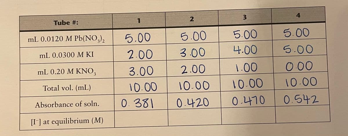 Tube #:
2
3
4
mL 0.0120 M Pb(NO,),
5.00
5.00
5.00
5.00
2.00
3.00
4.00
5.00
mL 0.0300 M KI
mL 0.20 M KNO,
3.00
2.00
1.00
0.00
Total vol. (mL)
10.00
10.00
10.00
10.00
Absorbance of soln.
0.381
0.420
0.470
0.542
[I] at equilibrium (M)
