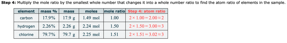 Step 4: Multiply the mole ratio by the smallest whole number that changes it into a whole number ratio to find the atom ratio of elements in the sample.
element
mass %
mass
moles
mole ratio Step 4: atom ratio
carbon
17.9%
17.9 g
1.49 mol
1.00
2 x 1.00 = 2.00~2
hydrogen
2.26%
2.26 g
2.24 mol
1.50
2 x 1.50 = 3.00~3
chlorine
79.7%
79.7 g
2.25 mol
1.51
2 x 1.51=3.02 23
