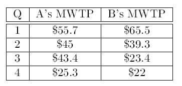 QA's MWTP
B's MWTP
$55.7
$65.5
1
$45
$39.3
2
$43.4
$23.4
$25.3
$22
4
