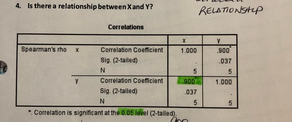 4. Is there a relationship between X and Y?
Correlations
Spearman's rho X
Correlation Coefficient
Sig. (2-tailed)
N
y
Correlation Coefficient
Sig. (2-tailed)
N
*. Correlation is significant at the 0.05 level (2-tailed).
X
1.000
5
.900
.037
5
RELATIONSHIP
y
.900
.037
5
1.000
5
